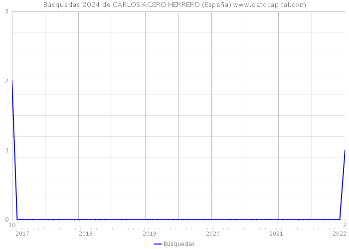 Búsquedas 2024 de CARLOS ACERO HERRERO (España) 