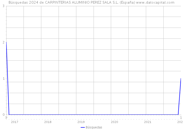 Búsquedas 2024 de CARPINTERIAS ALUMINIO PEREZ SALA S.L. (España) 