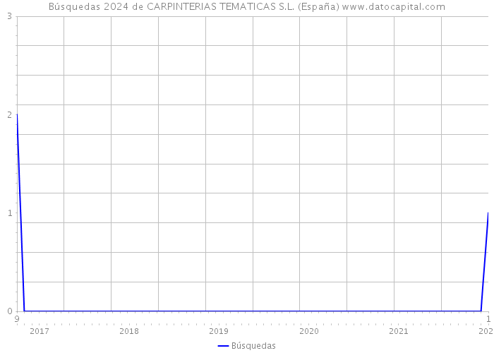Búsquedas 2024 de CARPINTERIAS TEMATICAS S.L. (España) 
