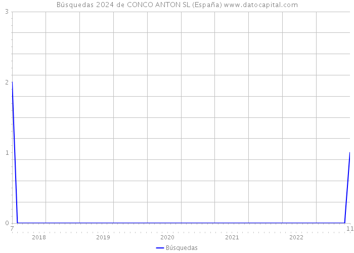 Búsquedas 2024 de CONCO ANTON SL (España) 