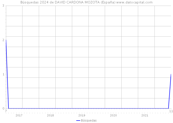 Búsquedas 2024 de DAVID CARDONA MOZOTA (España) 