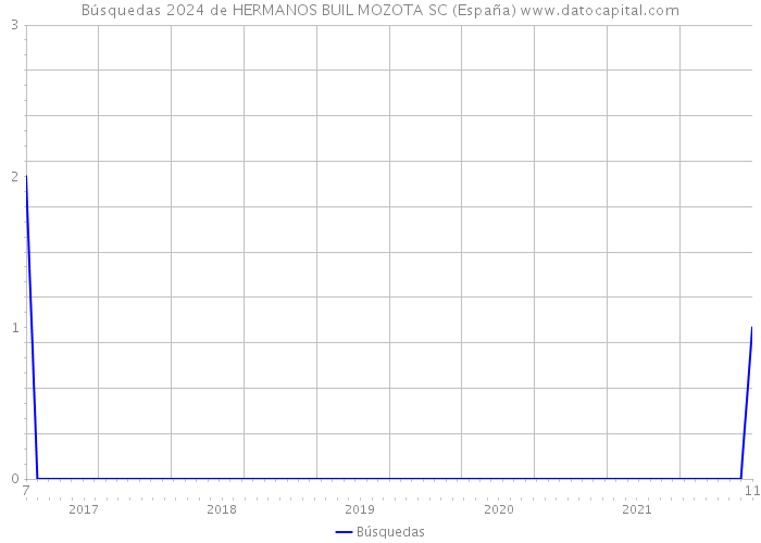 Búsquedas 2024 de HERMANOS BUIL MOZOTA SC (España) 