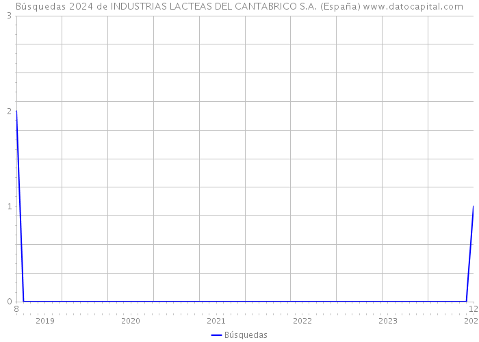 Búsquedas 2024 de INDUSTRIAS LACTEAS DEL CANTABRICO S.A. (España) 