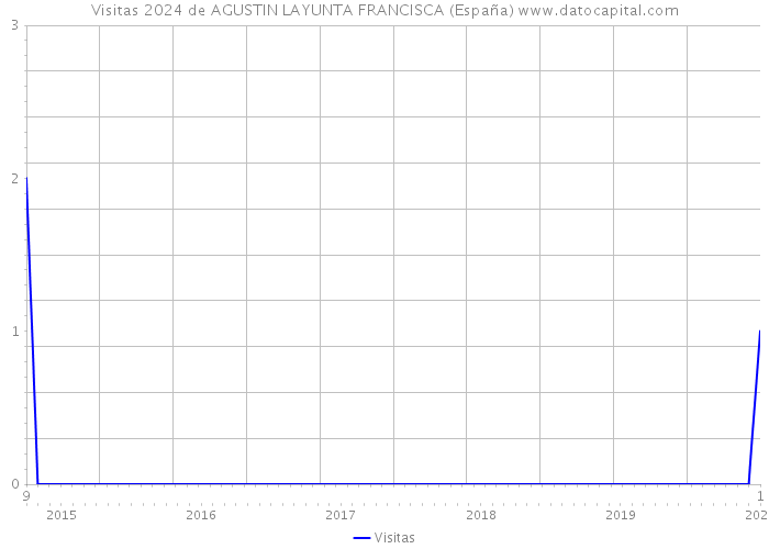 Visitas 2024 de AGUSTIN LAYUNTA FRANCISCA (España) 