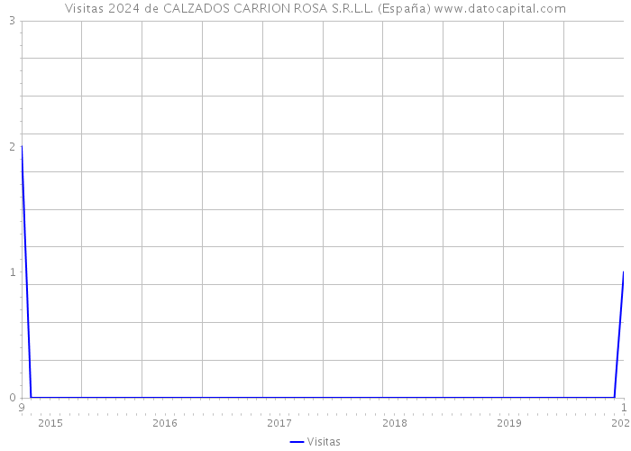 Visitas 2024 de CALZADOS CARRION ROSA S.R.L.L. (España) 