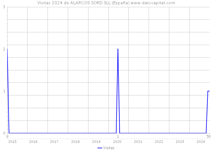 Visitas 2024 de ALARCOS SORD SLL (España) 