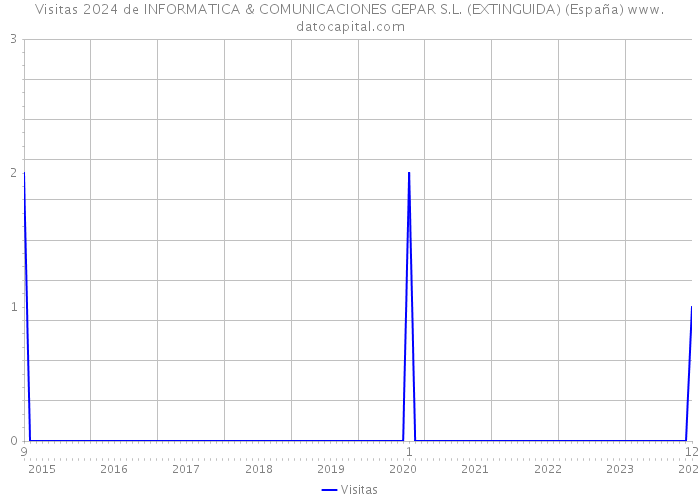 Visitas 2024 de INFORMATICA & COMUNICACIONES GEPAR S.L. (EXTINGUIDA) (España) 