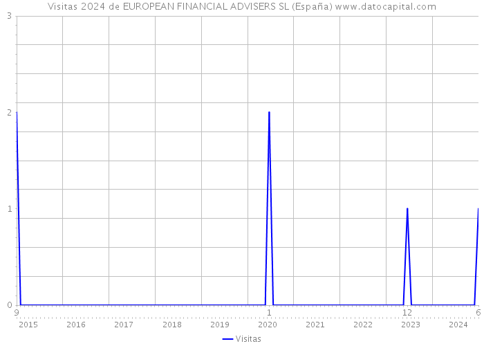 Visitas 2024 de EUROPEAN FINANCIAL ADVISERS SL (España) 