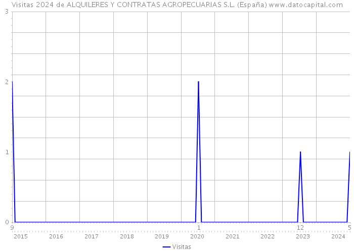 Visitas 2024 de ALQUILERES Y CONTRATAS AGROPECUARIAS S.L. (España) 