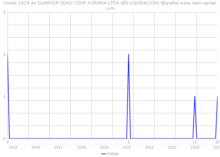 Visitas 2024 de GLAMOUR SDAD COOP AGRARIA LTDA (EN LIQUIDACION) (España) 