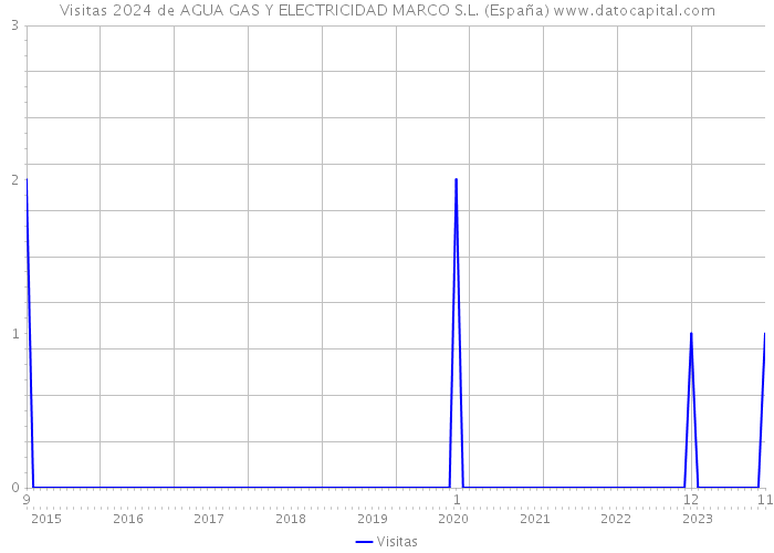 Visitas 2024 de AGUA GAS Y ELECTRICIDAD MARCO S.L. (España) 