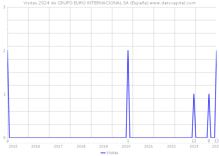 Visitas 2024 de GRUPO EURO INTERNACIONAL SA (España) 