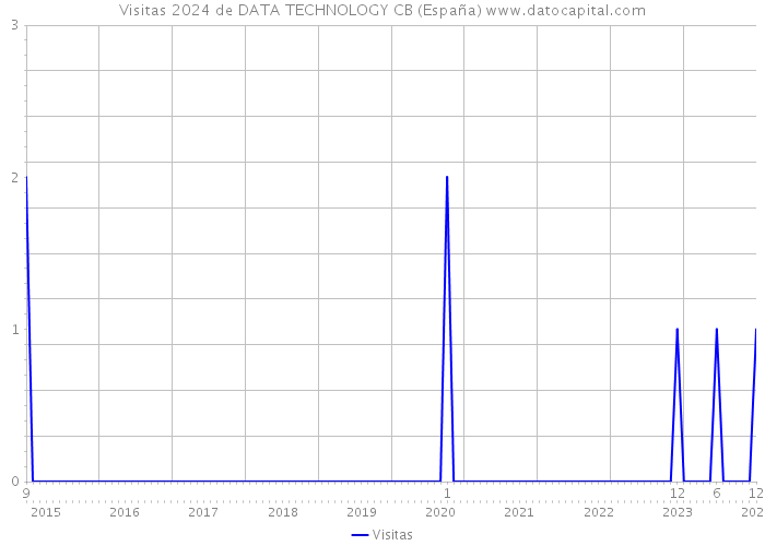 Visitas 2024 de DATA TECHNOLOGY CB (España) 