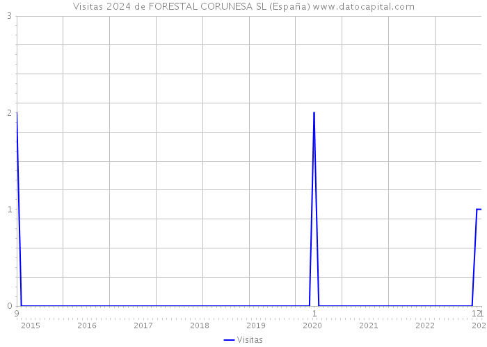 Visitas 2024 de FORESTAL CORUNESA SL (España) 