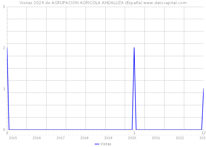 Visitas 2024 de AGRUPACION AGRICOLA ANDALUZA (España) 