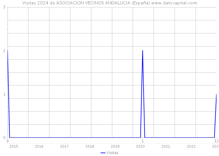 Visitas 2024 de ASOCIACION VECINOS ANDALUCIA (España) 