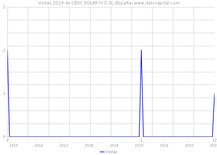 Visitas 2024 de CESC SOLAR IV D SL (España) 