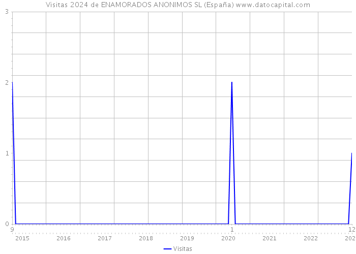 Visitas 2024 de ENAMORADOS ANONIMOS SL (España) 