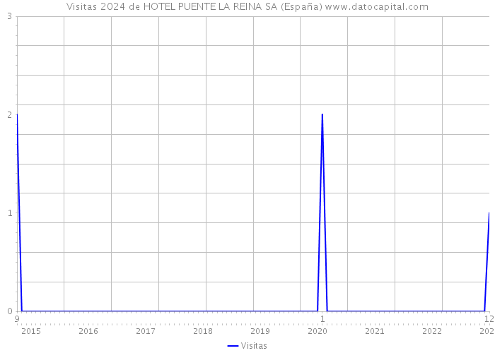 Visitas 2024 de HOTEL PUENTE LA REINA SA (España) 