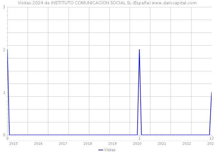 Visitas 2024 de INSTITUTO COMUNICACION SOCIAL SL (España) 