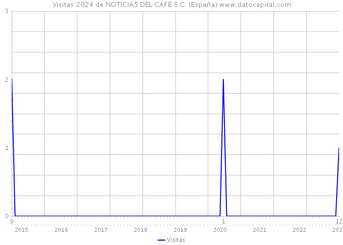 Visitas 2024 de NOTICIAS DEL CAFE S.C. (España) 