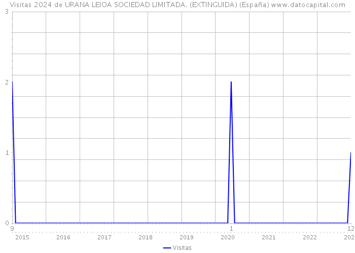 Visitas 2024 de URANA LEIOA SOCIEDAD LIMITADA. (EXTINGUIDA) (España) 