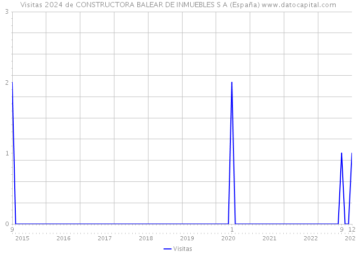 Visitas 2024 de CONSTRUCTORA BALEAR DE INMUEBLES S A (España) 