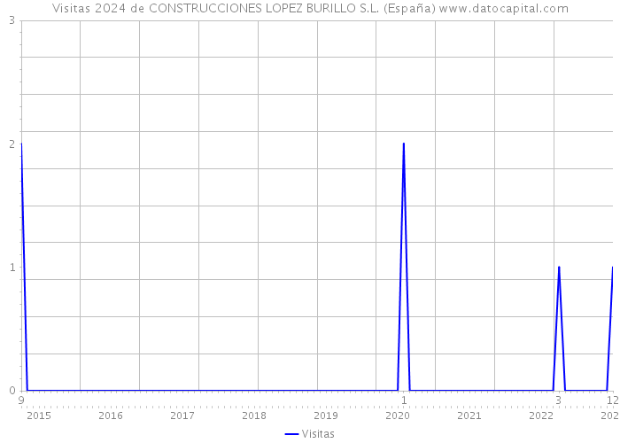 Visitas 2024 de CONSTRUCCIONES LOPEZ BURILLO S.L. (España) 