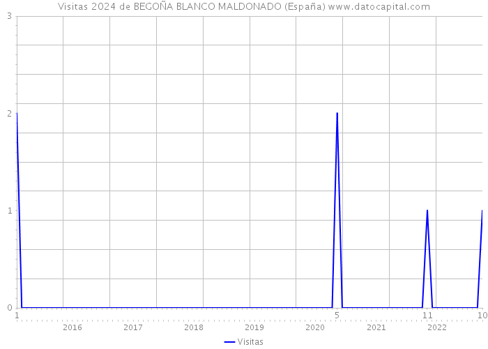 Visitas 2024 de BEGOÑA BLANCO MALDONADO (España) 