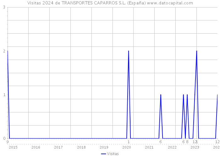 Visitas 2024 de TRANSPORTES CAPARROS S.L. (España) 