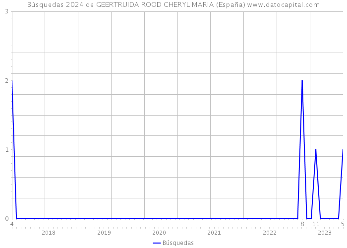 Búsquedas 2024 de GEERTRUIDA ROOD CHERYL MARIA (España) 