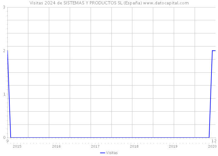 Visitas 2024 de SISTEMAS Y PRODUCTOS SL (España) 