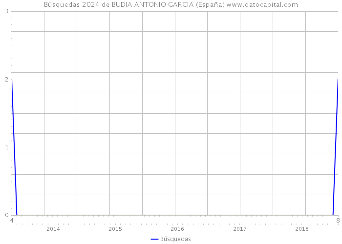 Búsquedas 2024 de BUDIA ANTONIO GARCIA (España) 