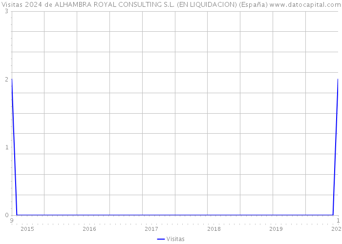 Visitas 2024 de ALHAMBRA ROYAL CONSULTING S.L. (EN LIQUIDACION) (España) 