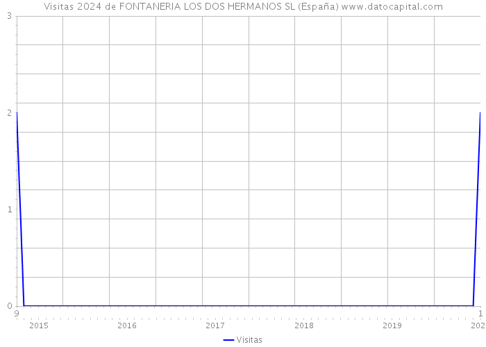 Visitas 2024 de FONTANERIA LOS DOS HERMANOS SL (España) 