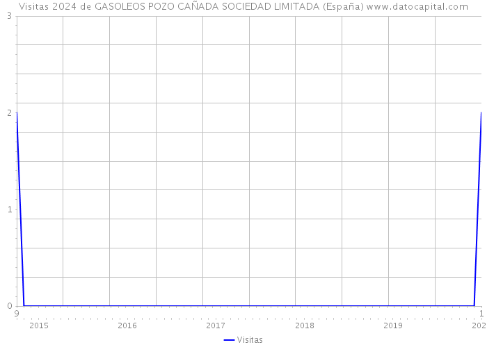 Visitas 2024 de GASOLEOS POZO CAÑADA SOCIEDAD LIMITADA (España) 