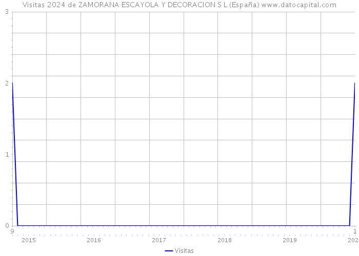 Visitas 2024 de ZAMORANA ESCAYOLA Y DECORACION S L (España) 