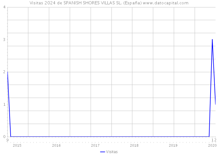 Visitas 2024 de SPANISH SHORES VILLAS SL. (España) 