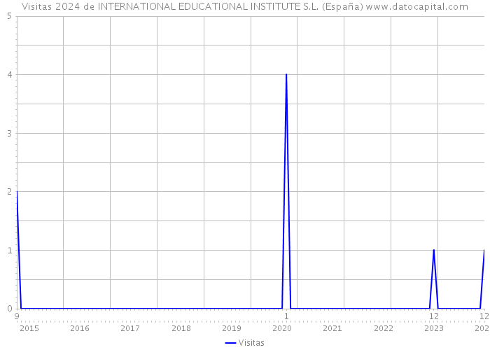 Visitas 2024 de INTERNATIONAL EDUCATIONAL INSTITUTE S.L. (España) 