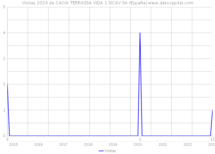 Visitas 2024 de CAIXA TERRASSA VIDA 1 SICAV SA (España) 