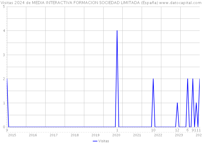 Visitas 2024 de MEDIA INTERACTIVA FORMACION SOCIEDAD LIMITADA (España) 