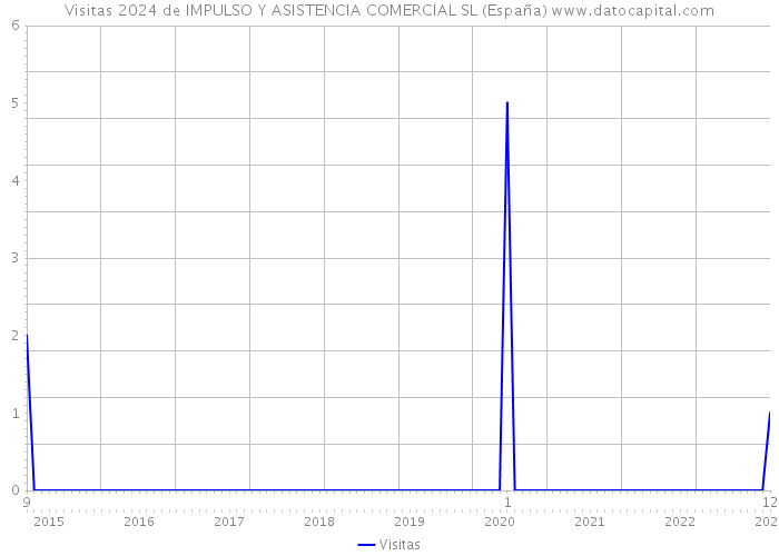 Visitas 2024 de IMPULSO Y ASISTENCIA COMERCIAL SL (España) 