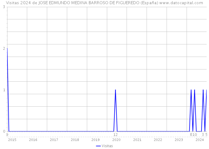 Visitas 2024 de JOSE EDMUNDO MEDINA BARROSO DE FIGUEREDO (España) 