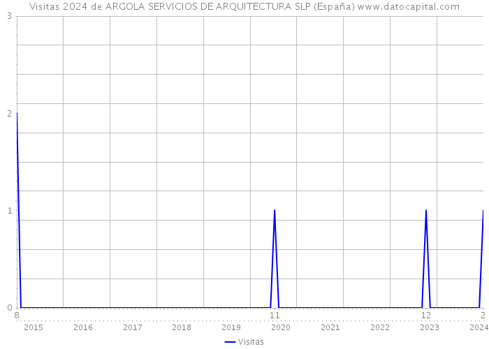 Visitas 2024 de ARGOLA SERVICIOS DE ARQUITECTURA SLP (España) 