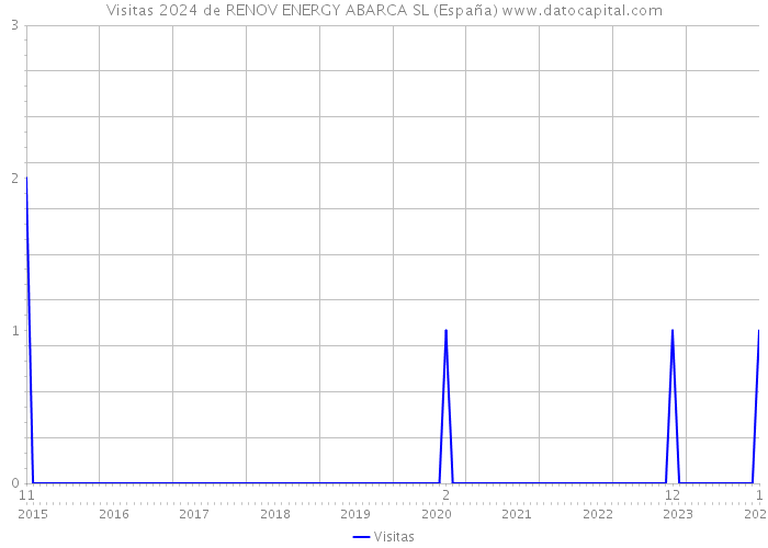 Visitas 2024 de RENOV ENERGY ABARCA SL (España) 