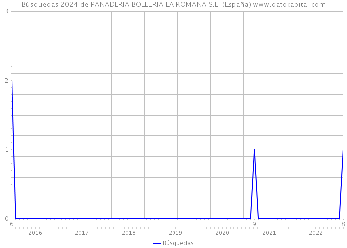Búsquedas 2024 de PANADERIA BOLLERIA LA ROMANA S.L. (España) 