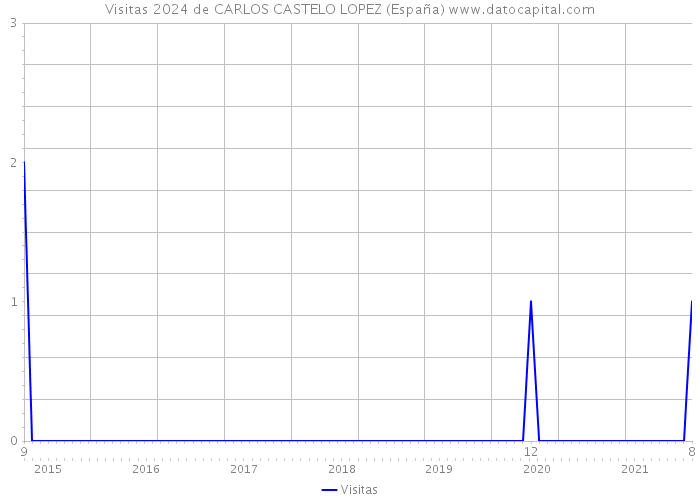 Visitas 2024 de CARLOS CASTELO LOPEZ (España) 