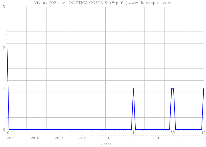 Visitas 2024 de LOGISTICA COSTA SL (España) 