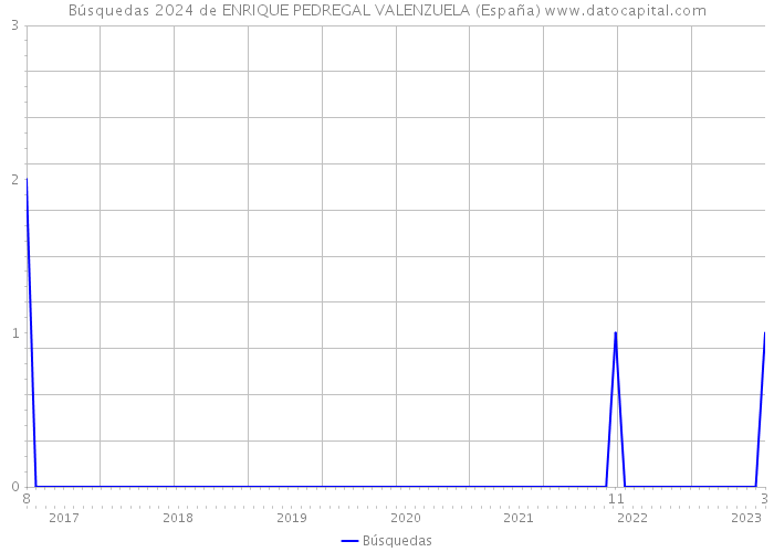 Búsquedas 2024 de ENRIQUE PEDREGAL VALENZUELA (España) 