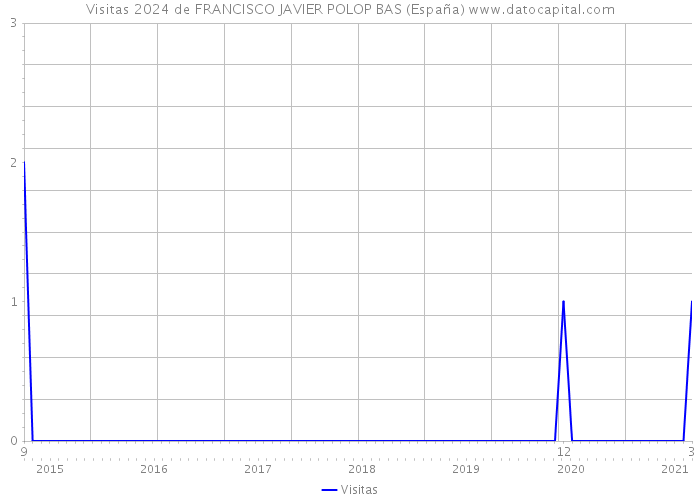 Visitas 2024 de FRANCISCO JAVIER POLOP BAS (España) 